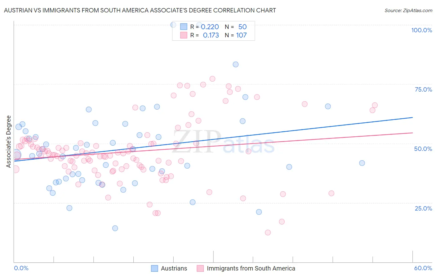 Austrian vs Immigrants from South America Associate's Degree