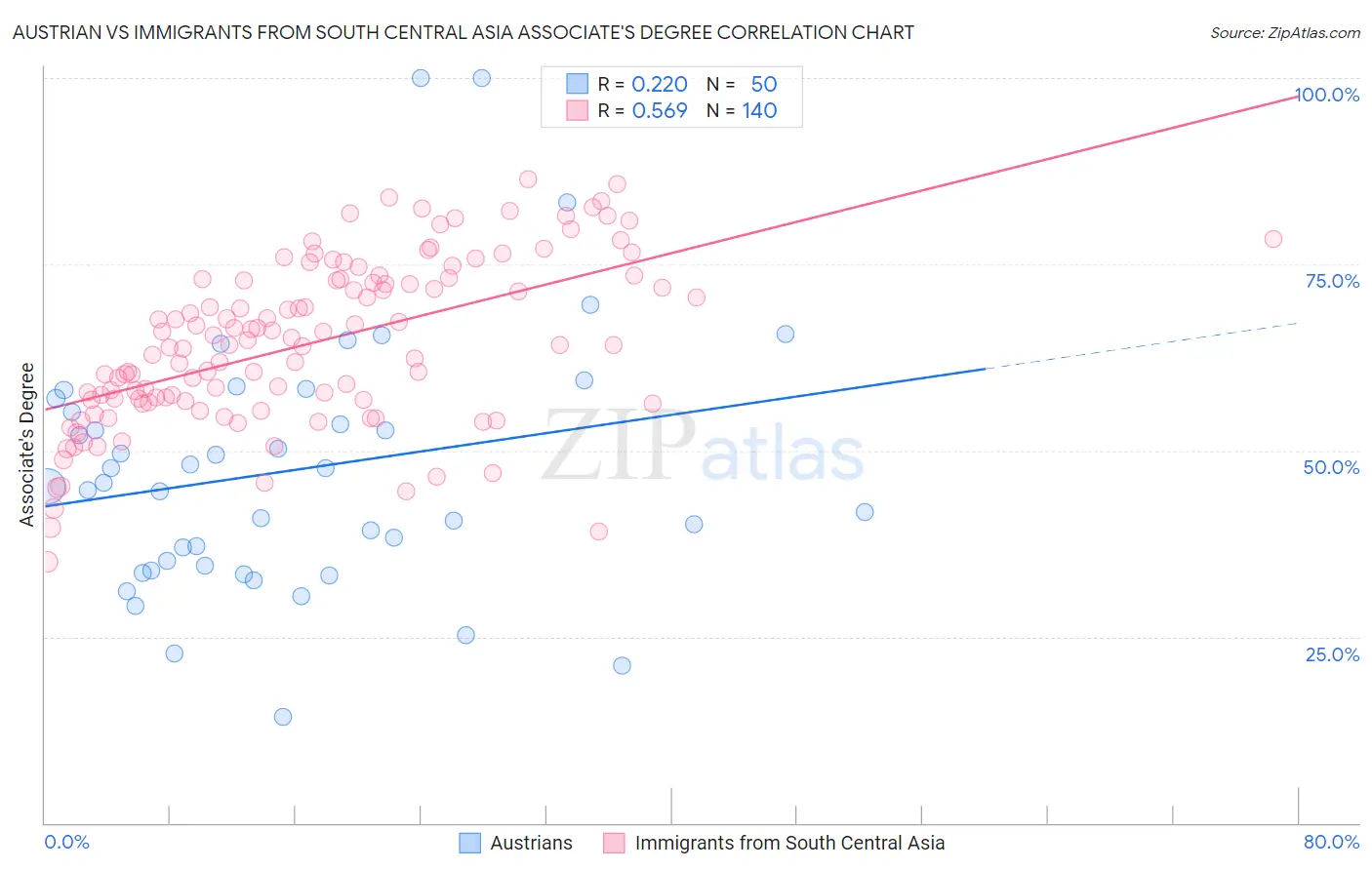 Austrian vs Immigrants from South Central Asia Associate's Degree