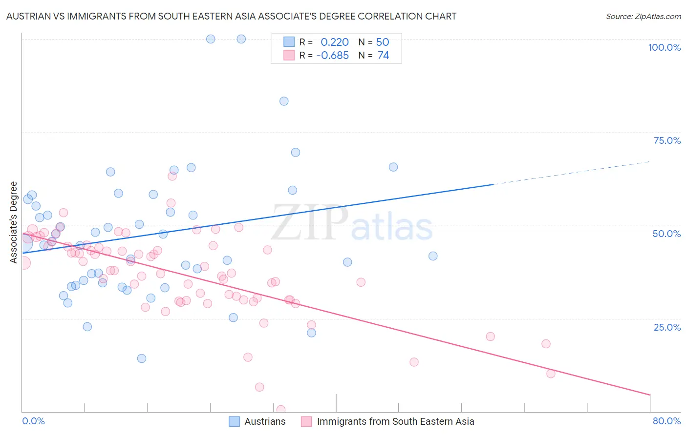 Austrian vs Immigrants from South Eastern Asia Associate's Degree