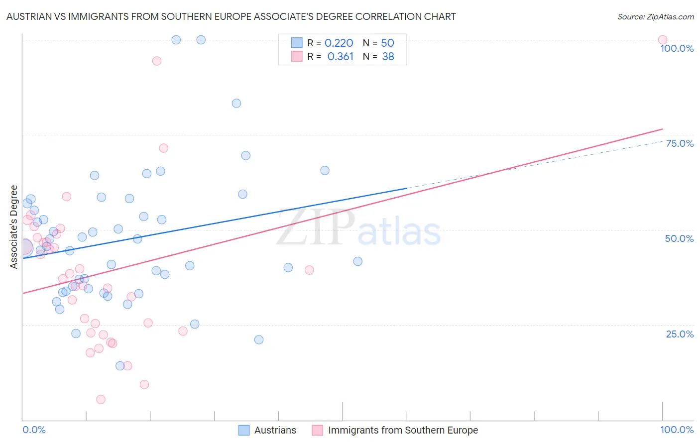 Austrian vs Immigrants from Southern Europe Associate's Degree