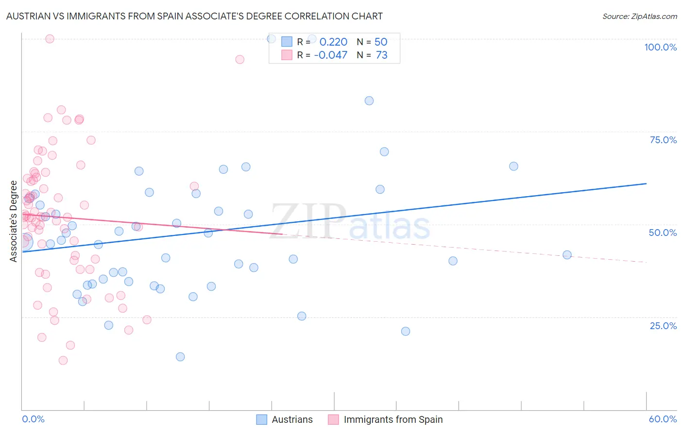 Austrian vs Immigrants from Spain Associate's Degree