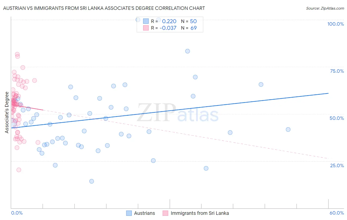 Austrian vs Immigrants from Sri Lanka Associate's Degree
