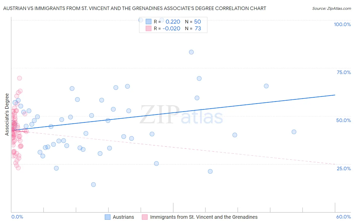 Austrian vs Immigrants from St. Vincent and the Grenadines Associate's Degree