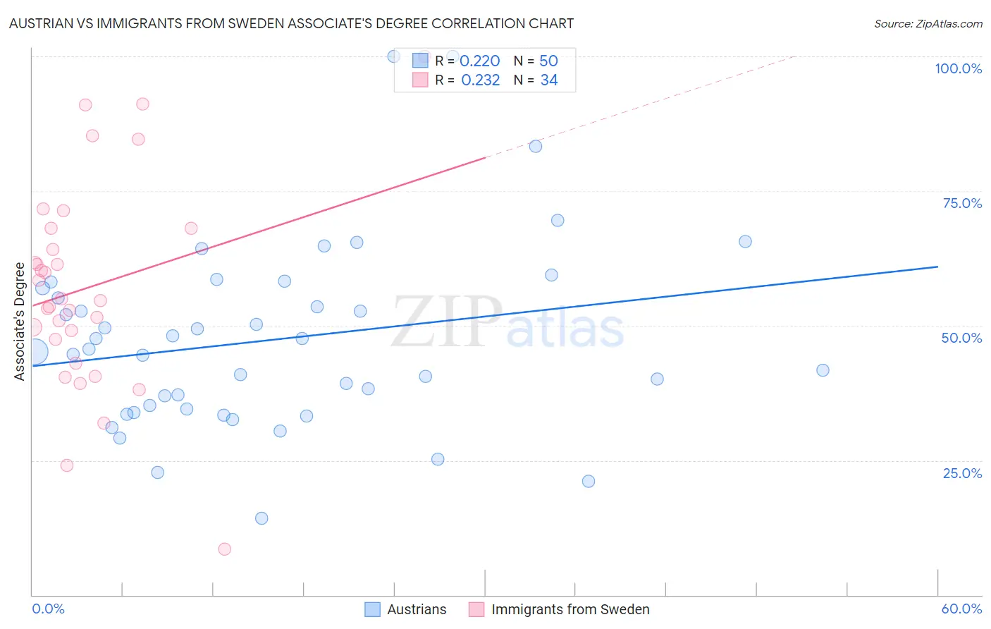 Austrian vs Immigrants from Sweden Associate's Degree