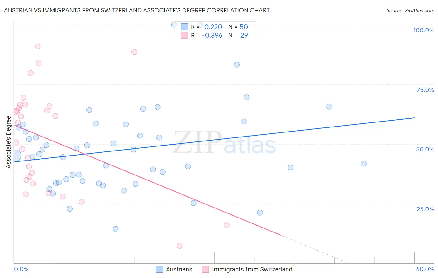Austrian vs Immigrants from Switzerland Associate's Degree