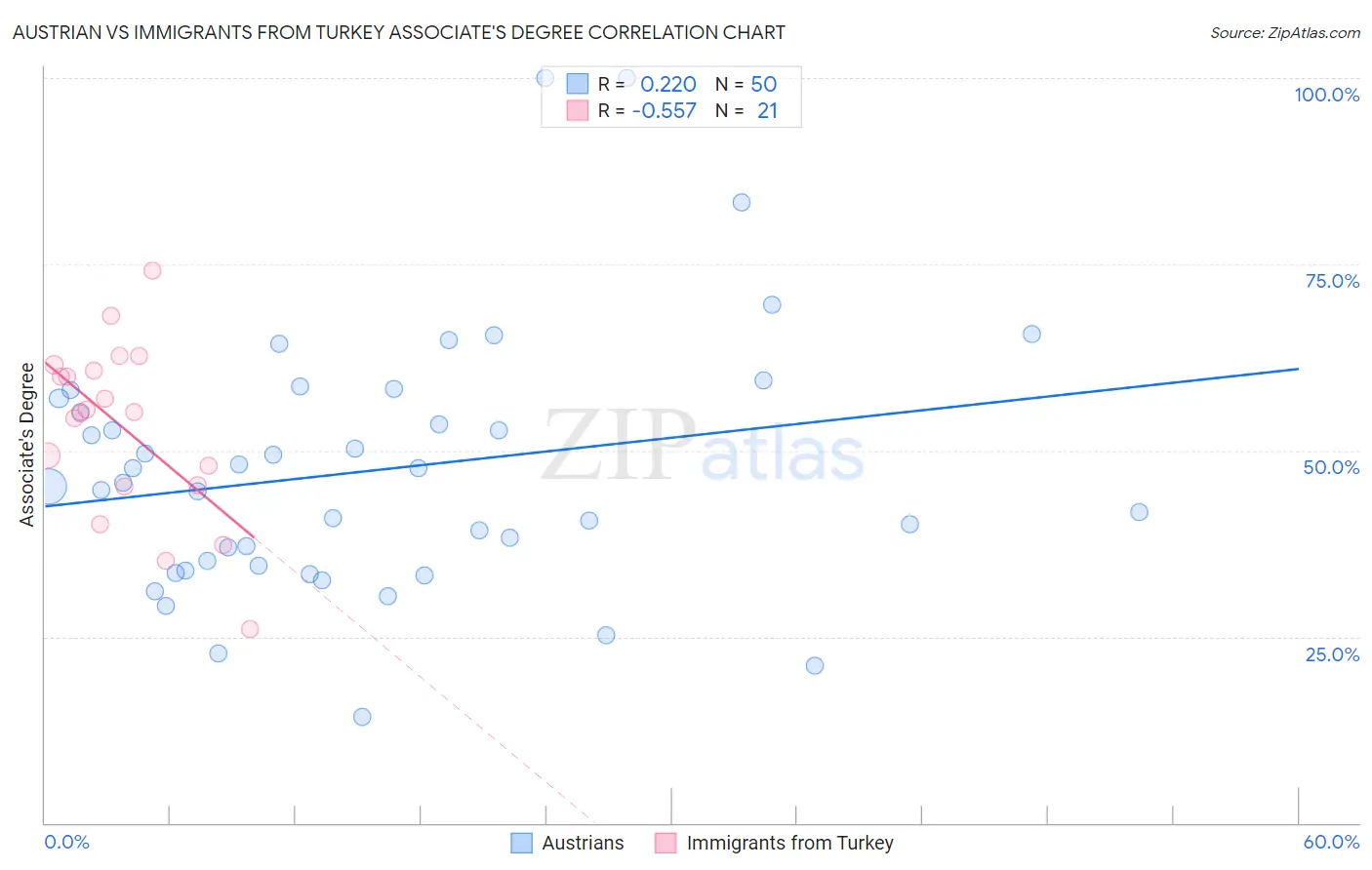 Austrian vs Immigrants from Turkey Associate's Degree