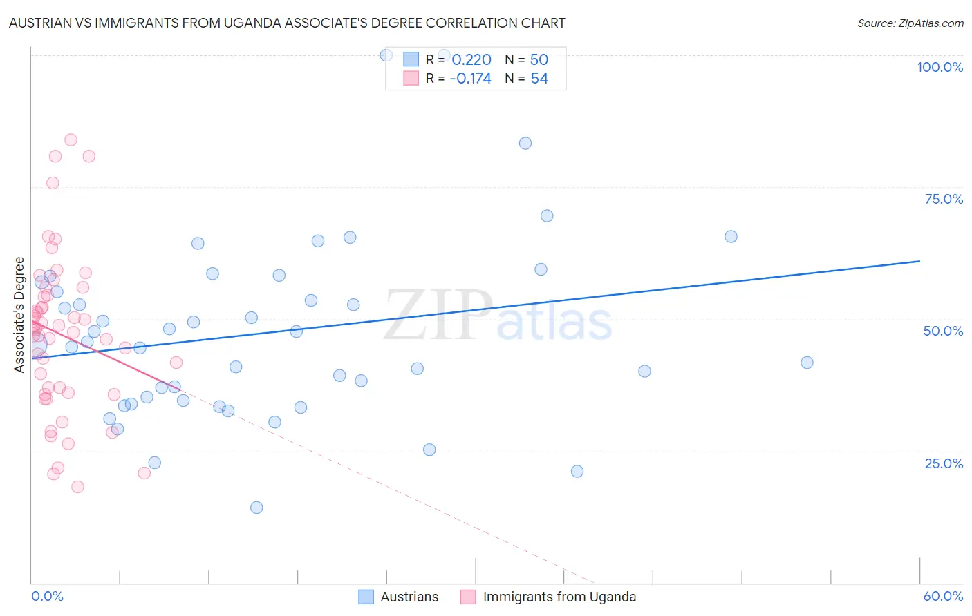 Austrian vs Immigrants from Uganda Associate's Degree
