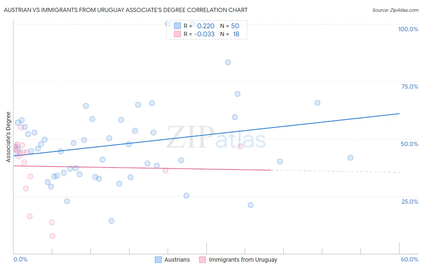 Austrian vs Immigrants from Uruguay Associate's Degree