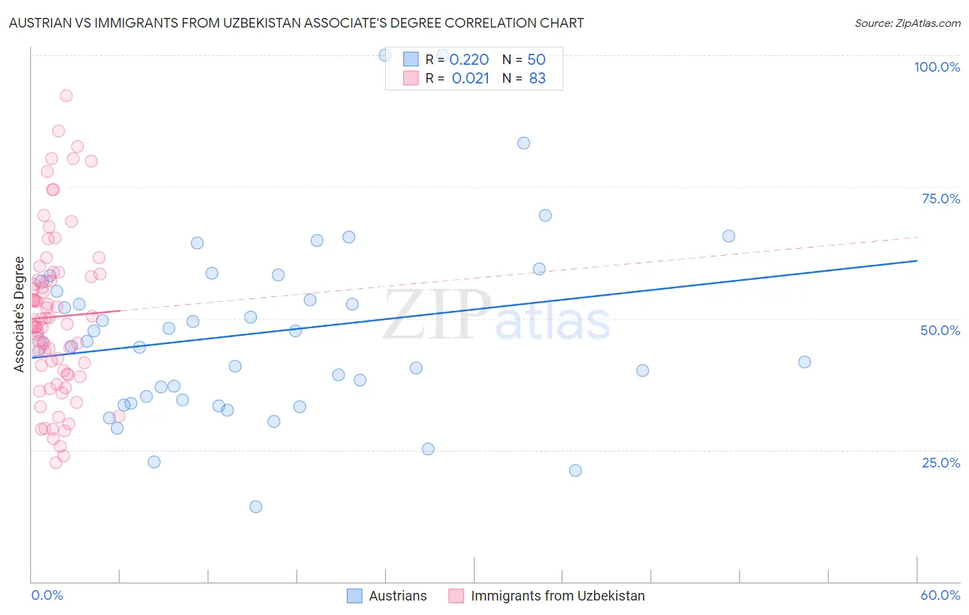 Austrian vs Immigrants from Uzbekistan Associate's Degree