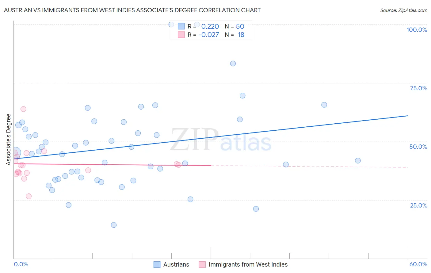 Austrian vs Immigrants from West Indies Associate's Degree