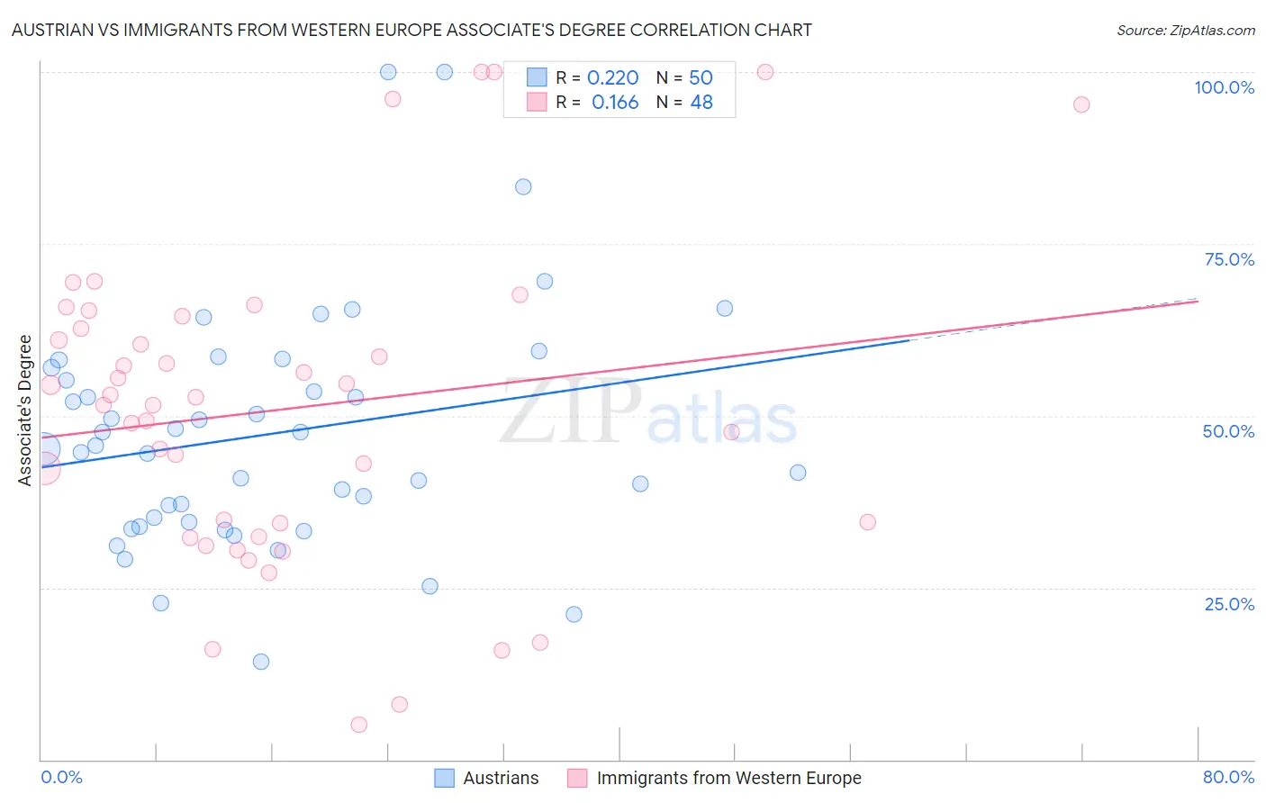 Austrian vs Immigrants from Western Europe Associate's Degree