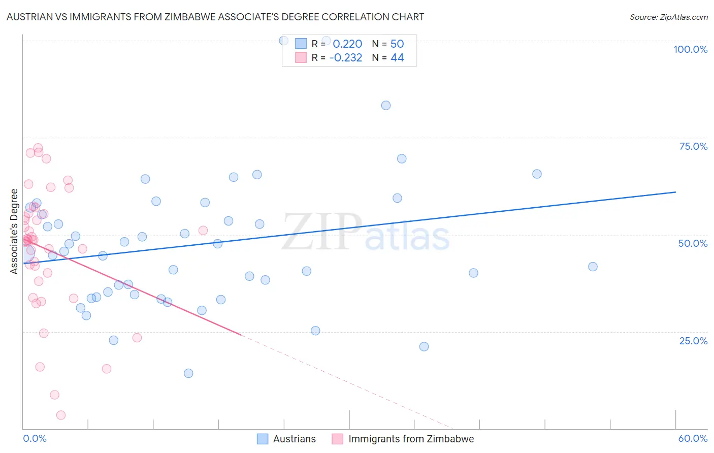Austrian vs Immigrants from Zimbabwe Associate's Degree
