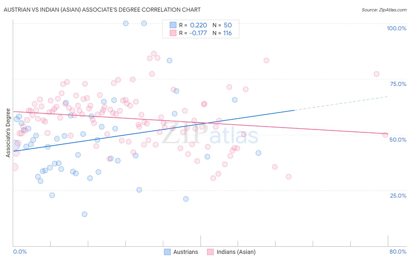 Austrian vs Indian (Asian) Associate's Degree