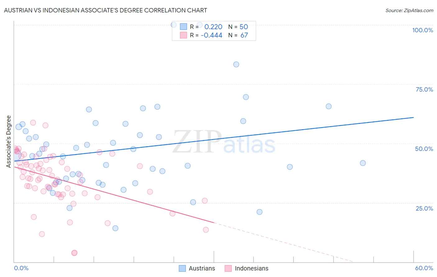Austrian vs Indonesian Associate's Degree