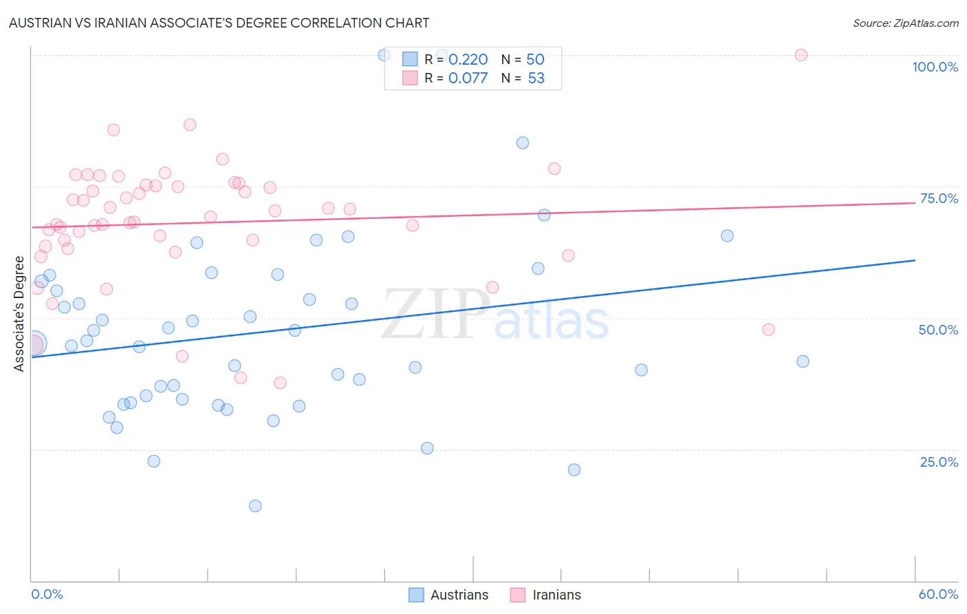 Austrian vs Iranian Associate's Degree
