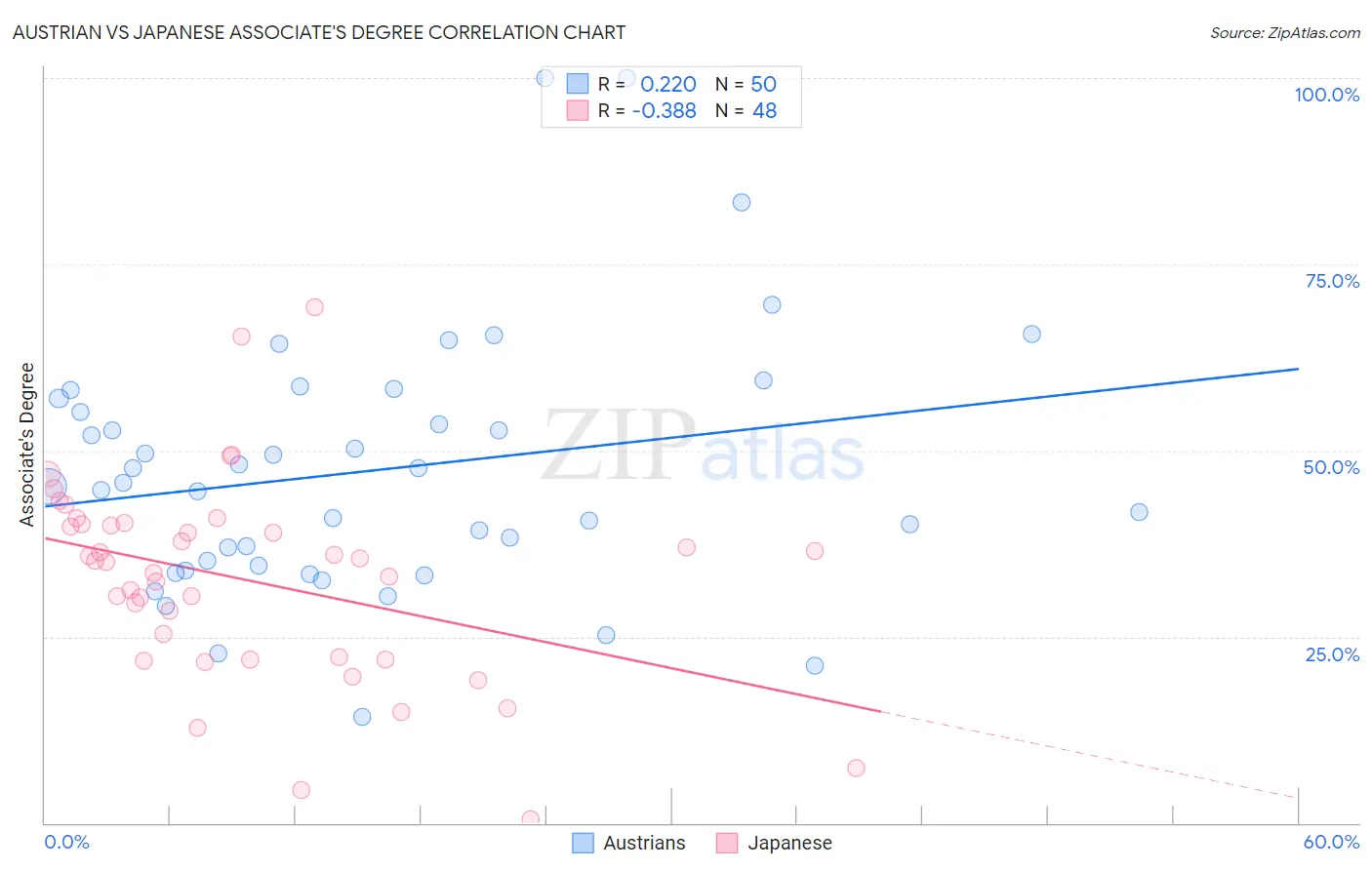 Austrian vs Japanese Associate's Degree