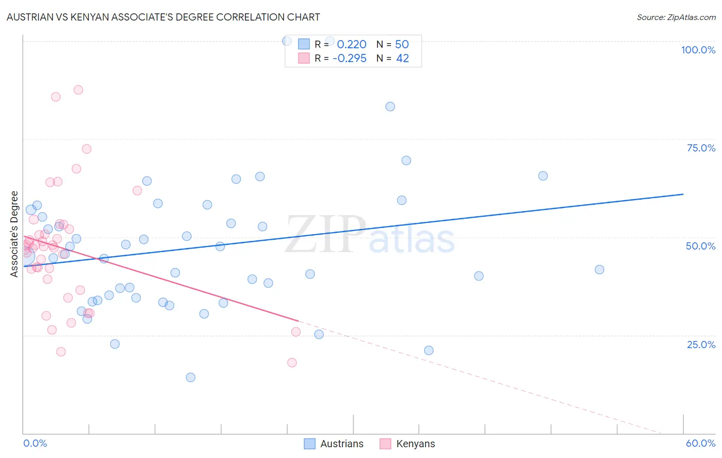 Austrian vs Kenyan Associate's Degree