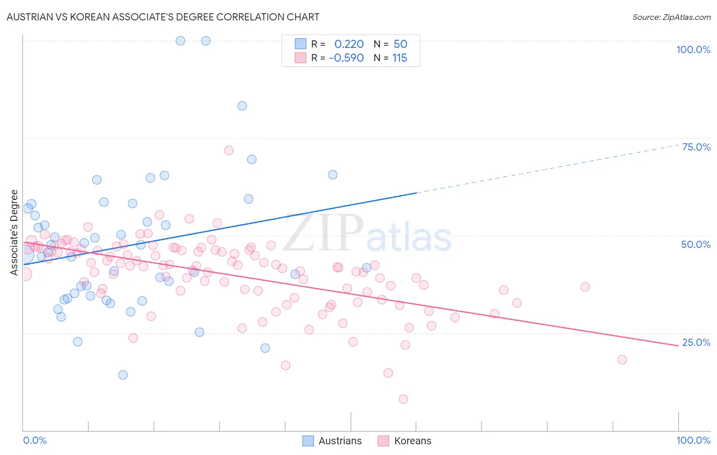 Austrian vs Korean Associate's Degree
