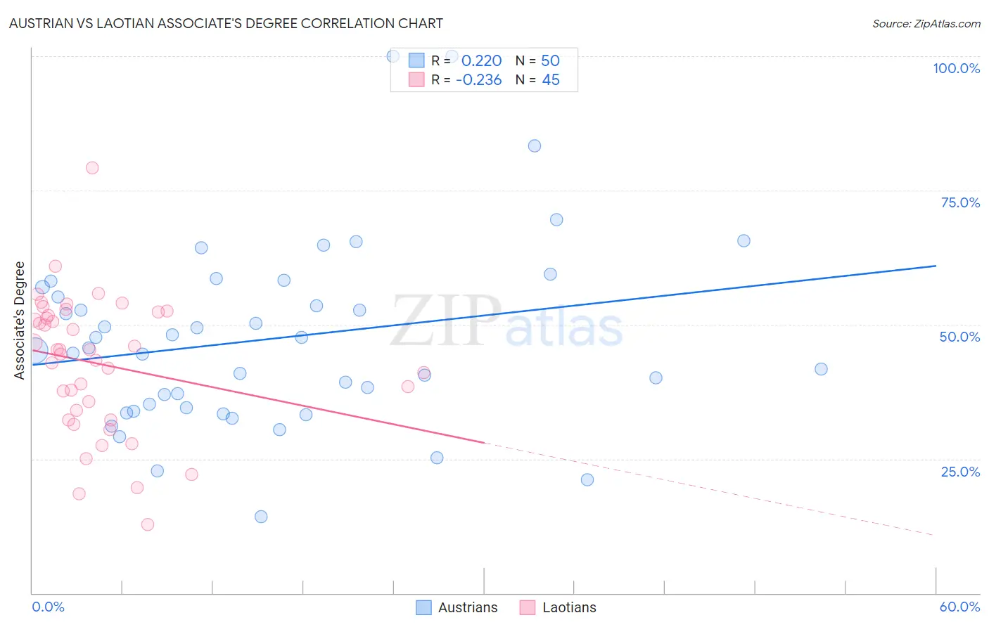 Austrian vs Laotian Associate's Degree