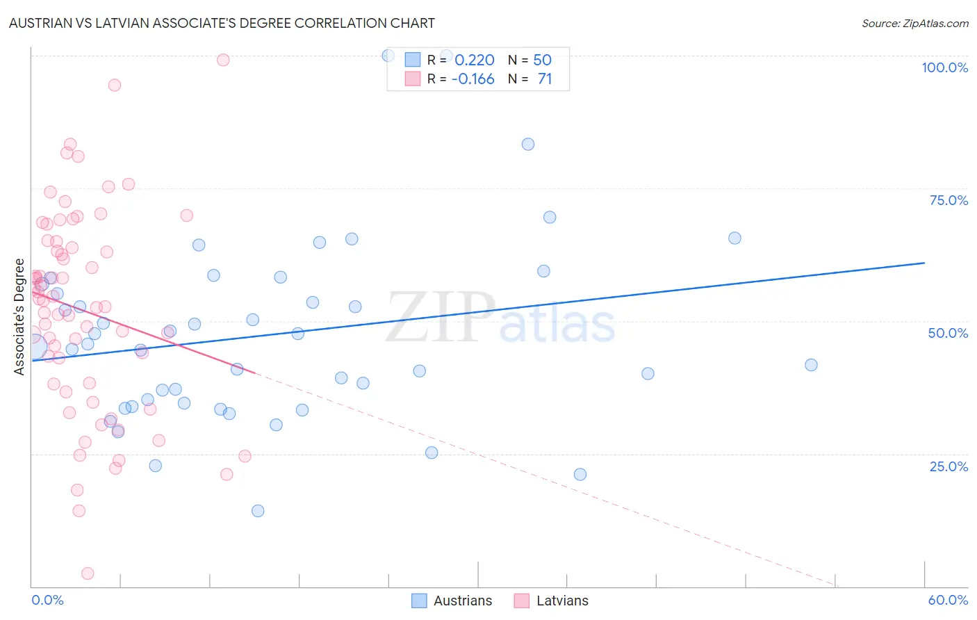 Austrian vs Latvian Associate's Degree