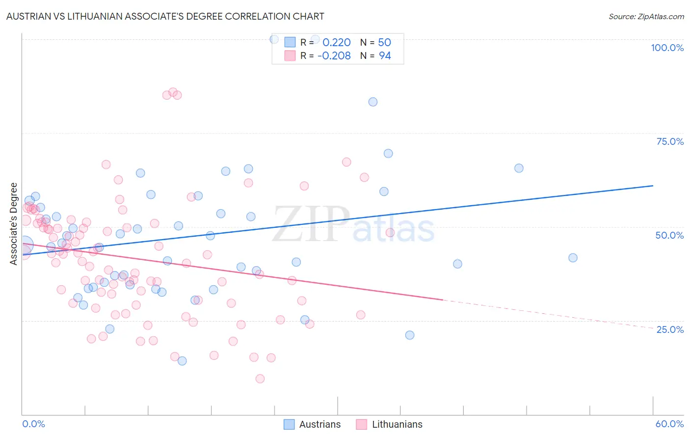 Austrian vs Lithuanian Associate's Degree