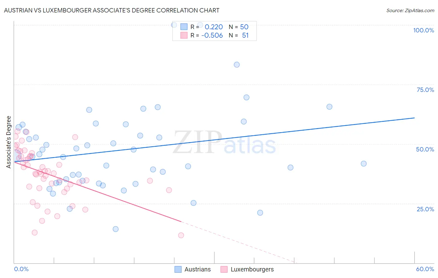 Austrian vs Luxembourger Associate's Degree