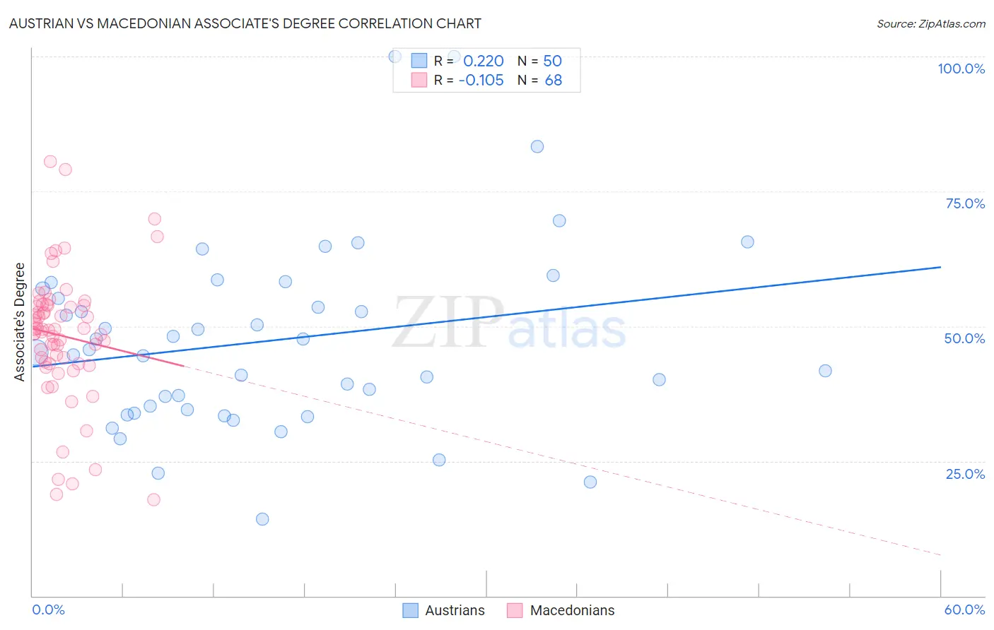 Austrian vs Macedonian Associate's Degree