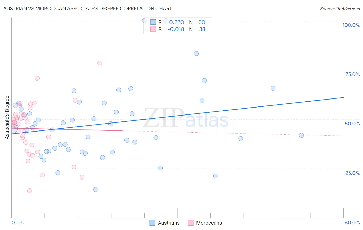 Austrian vs Moroccan Associate's Degree