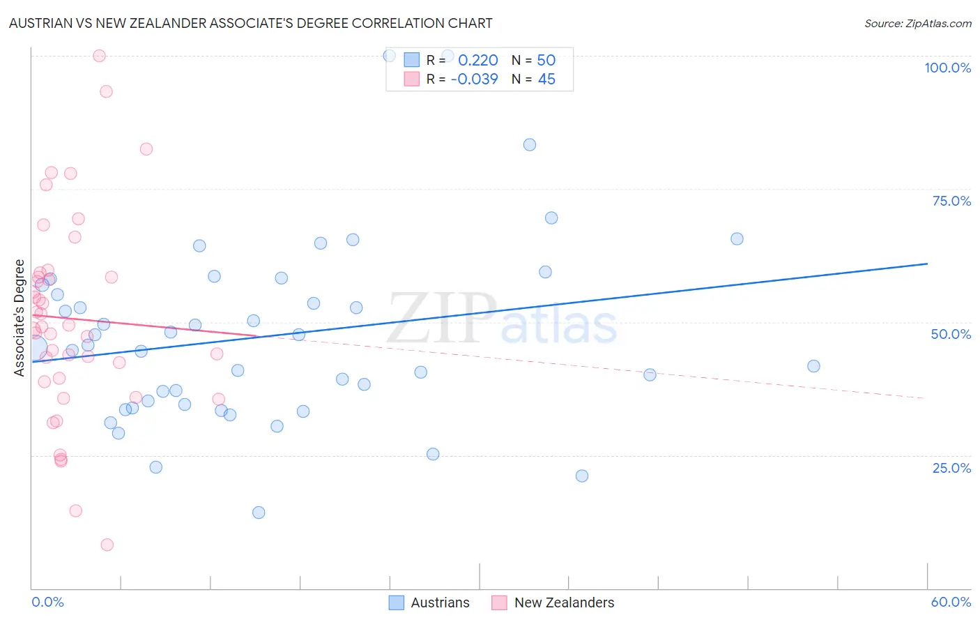 Austrian vs New Zealander Associate's Degree