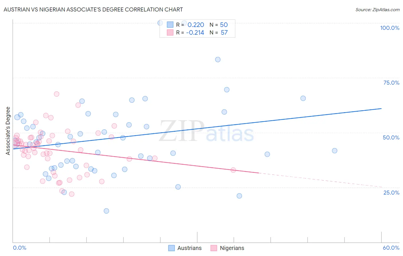 Austrian vs Nigerian Associate's Degree