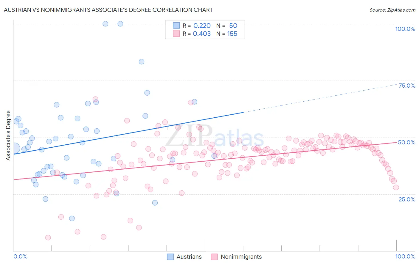 Austrian vs Nonimmigrants Associate's Degree