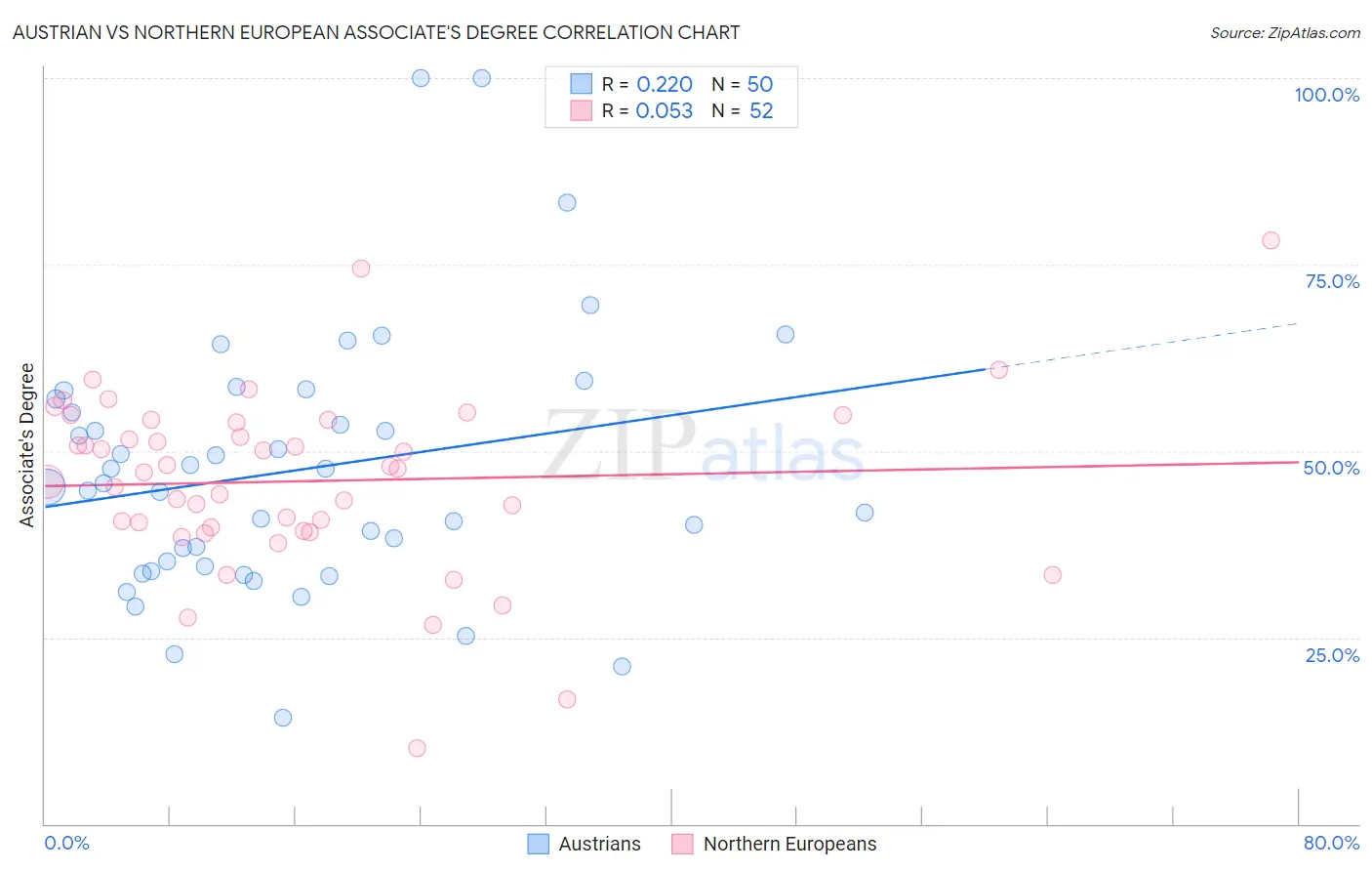 Austrian vs Northern European Associate's Degree