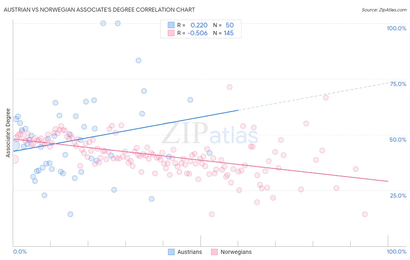 Austrian vs Norwegian Associate's Degree