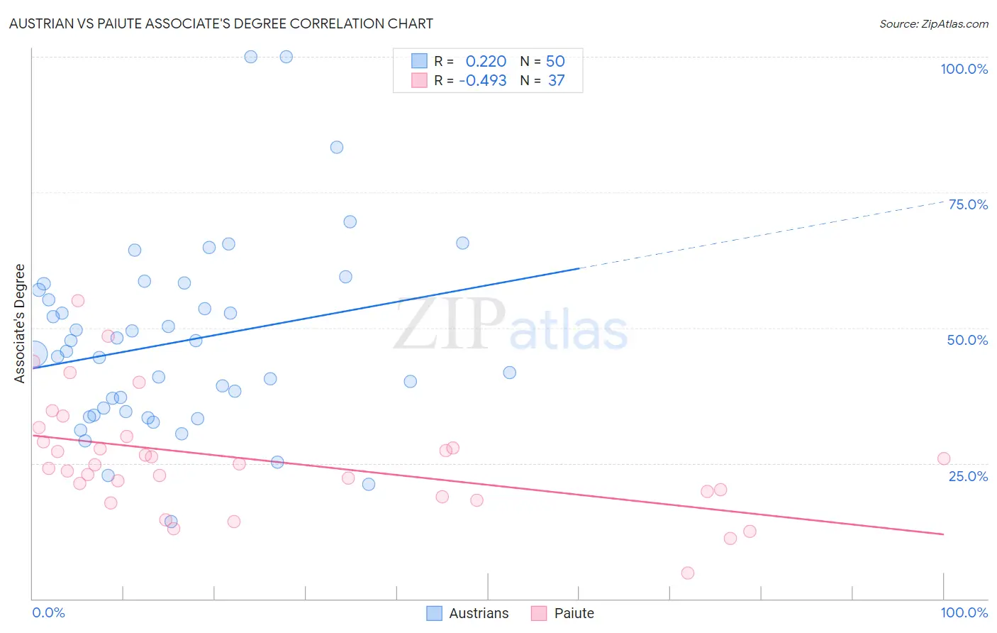 Austrian vs Paiute Associate's Degree
