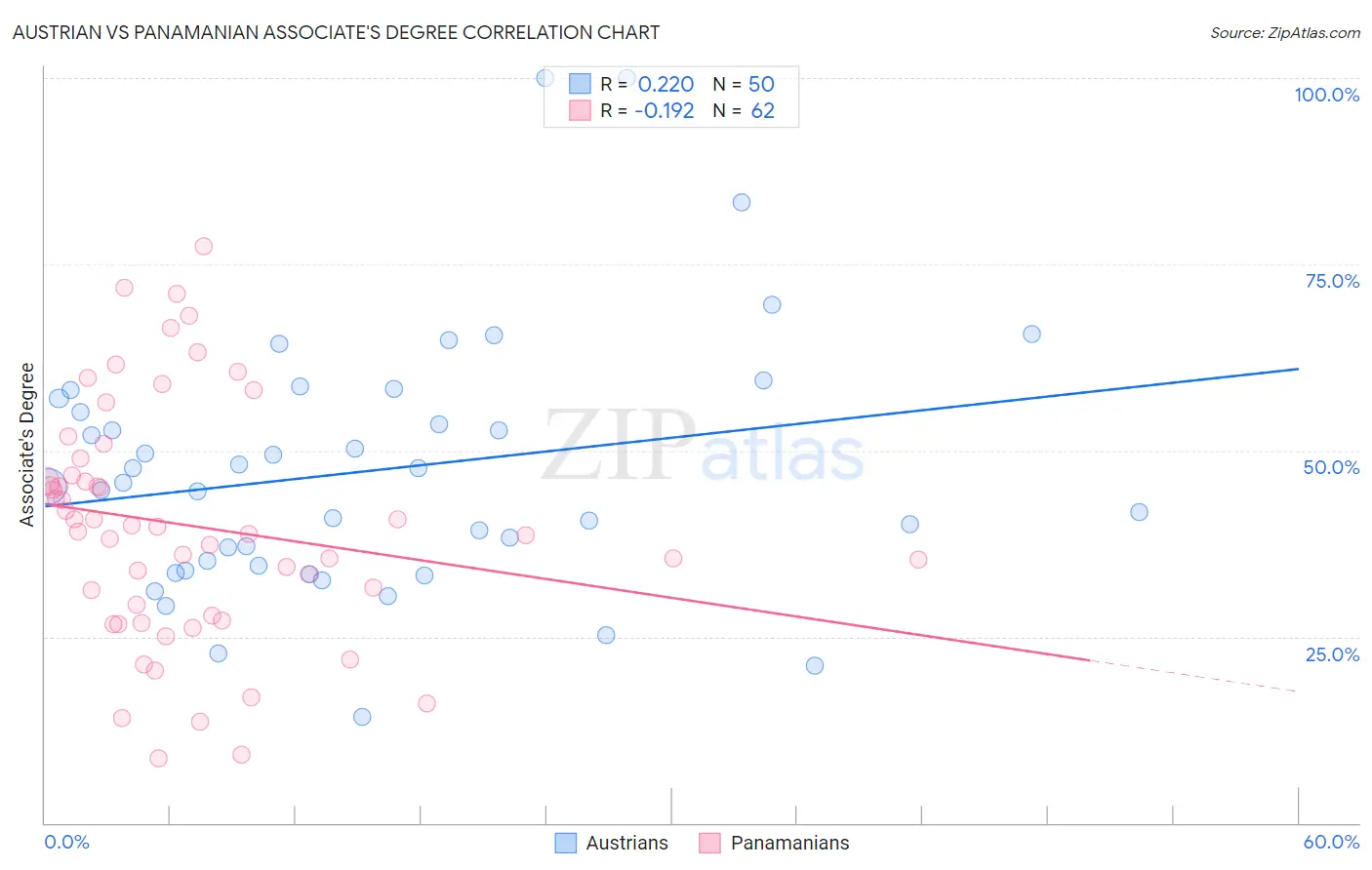 Austrian vs Panamanian Associate's Degree