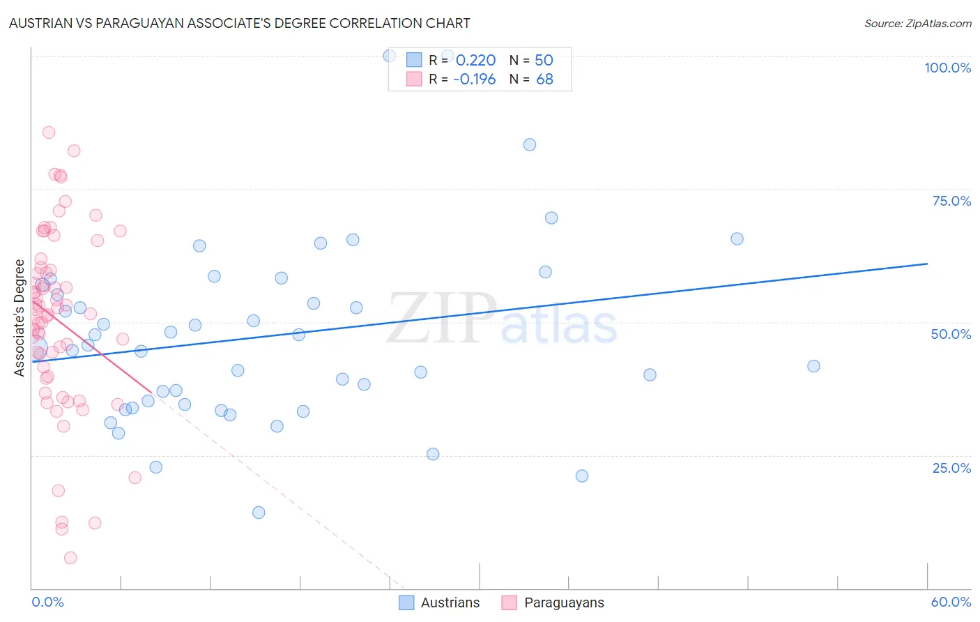 Austrian vs Paraguayan Associate's Degree