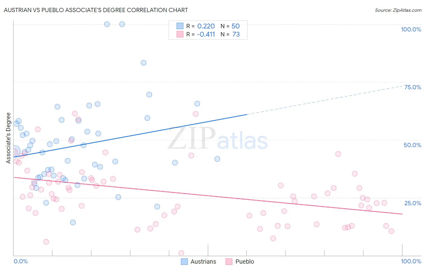 Austrian vs Pueblo Associate's Degree