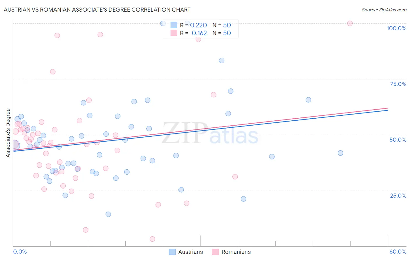 Austrian vs Romanian Associate's Degree