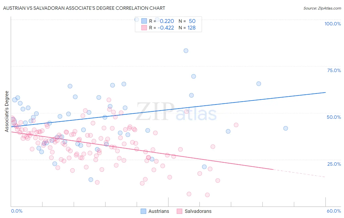 Austrian vs Salvadoran Associate's Degree
