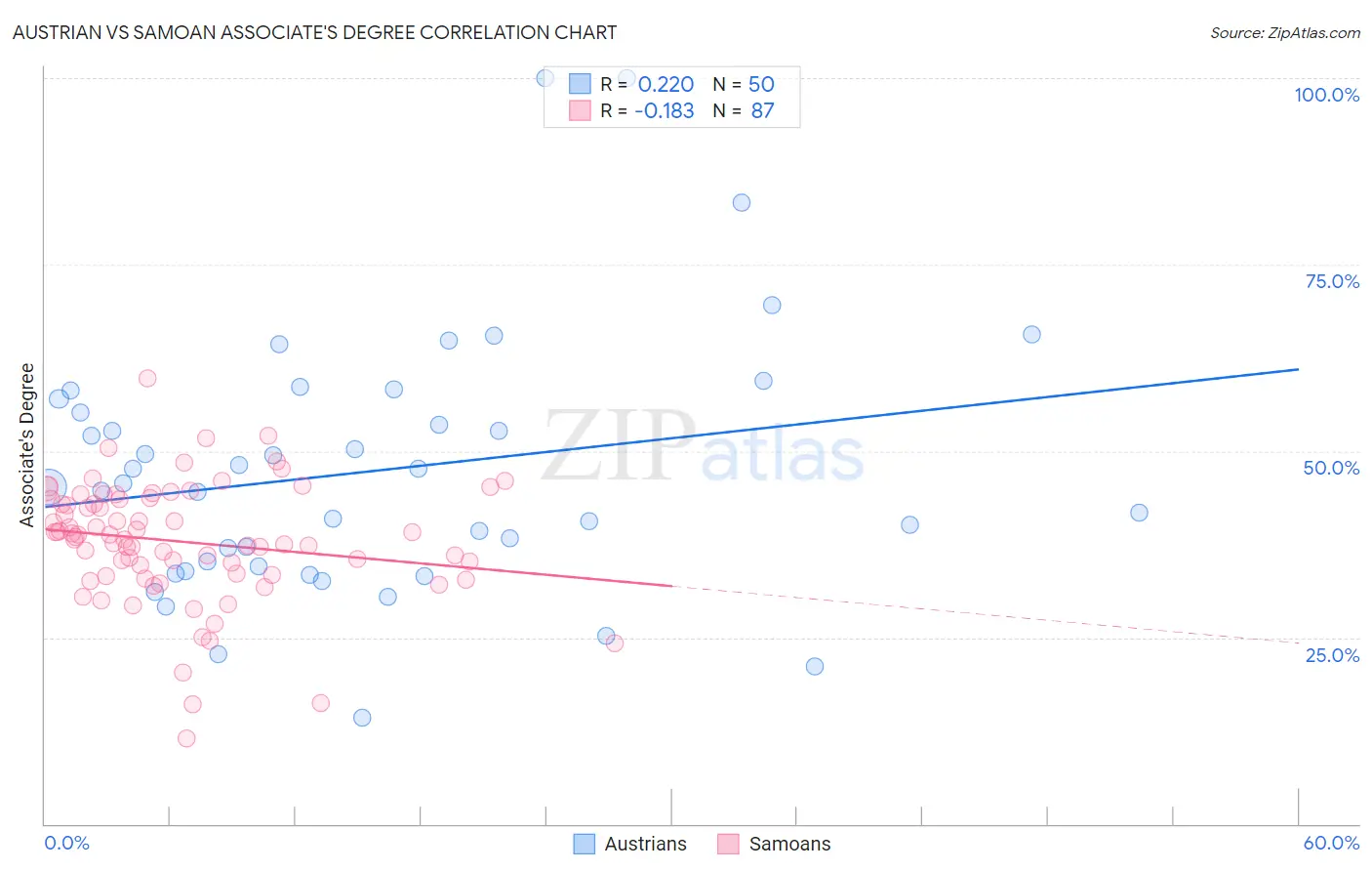 Austrian vs Samoan Associate's Degree
