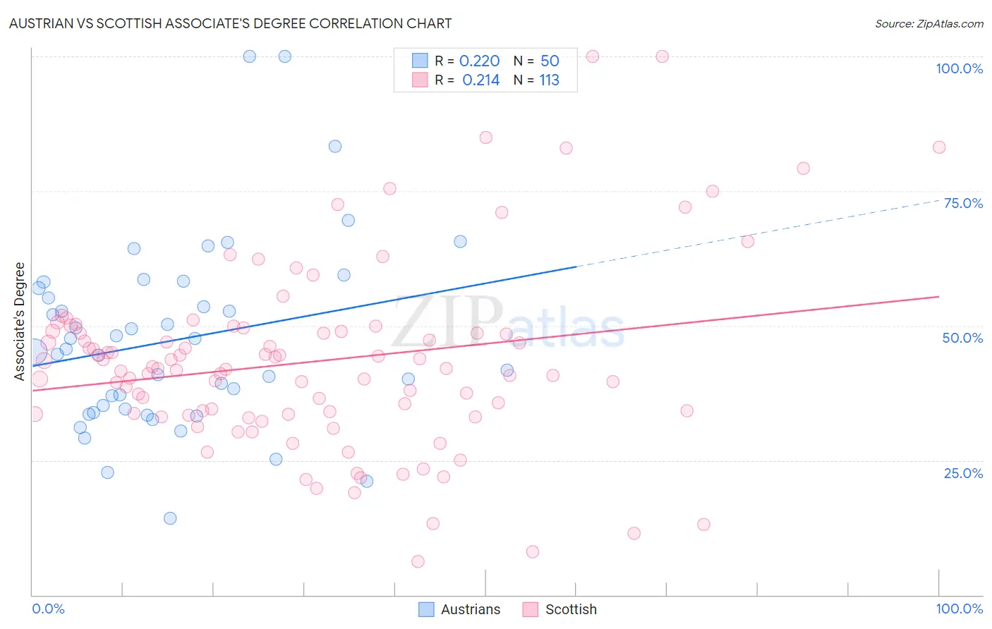 Austrian vs Scottish Associate's Degree