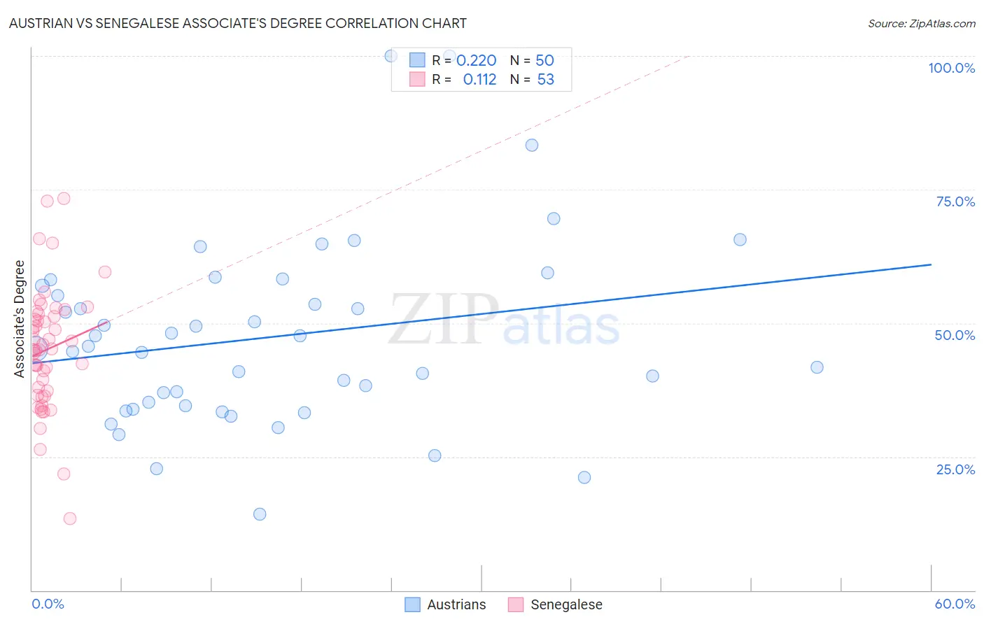 Austrian vs Senegalese Associate's Degree