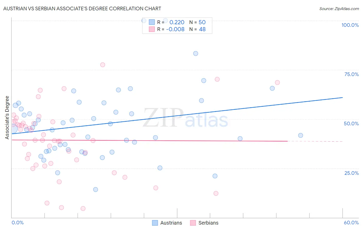 Austrian vs Serbian Associate's Degree