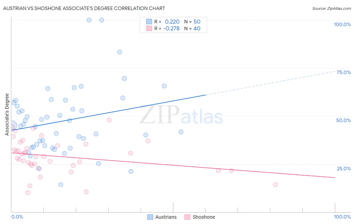 Austrian vs Shoshone Associate's Degree