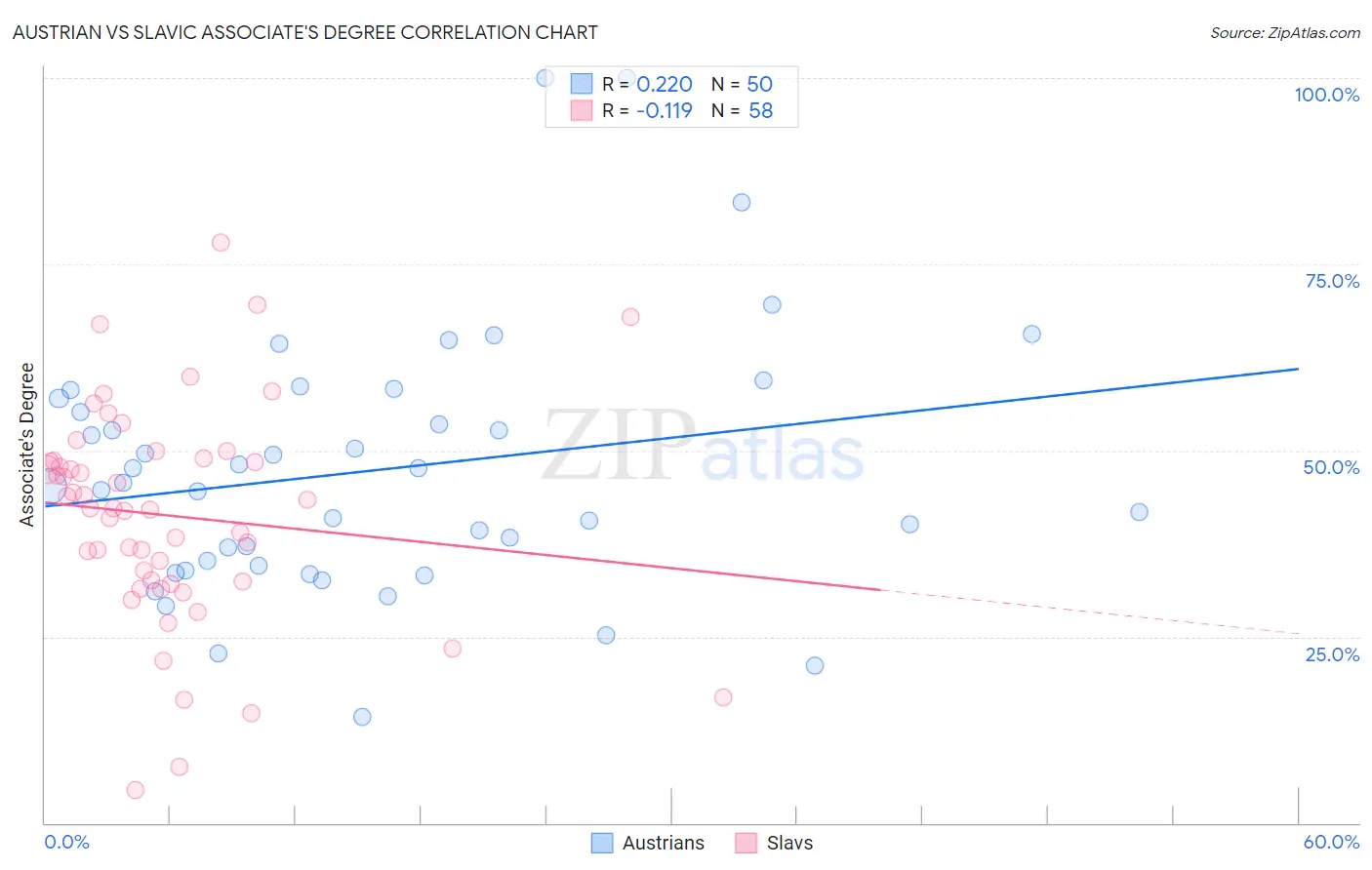 Austrian vs Slavic Associate's Degree
