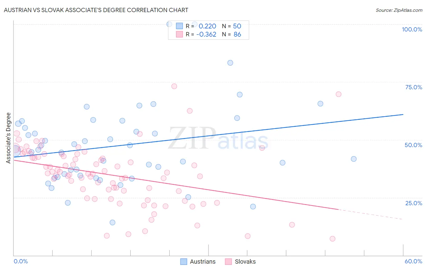 Austrian vs Slovak Associate's Degree