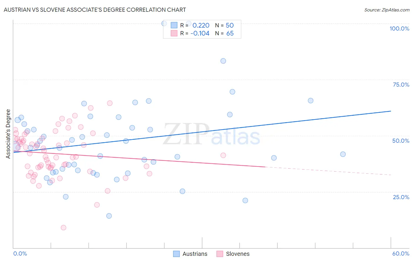 Austrian vs Slovene Associate's Degree