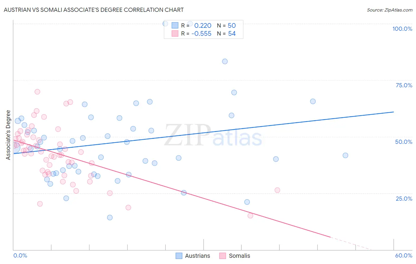 Austrian vs Somali Associate's Degree