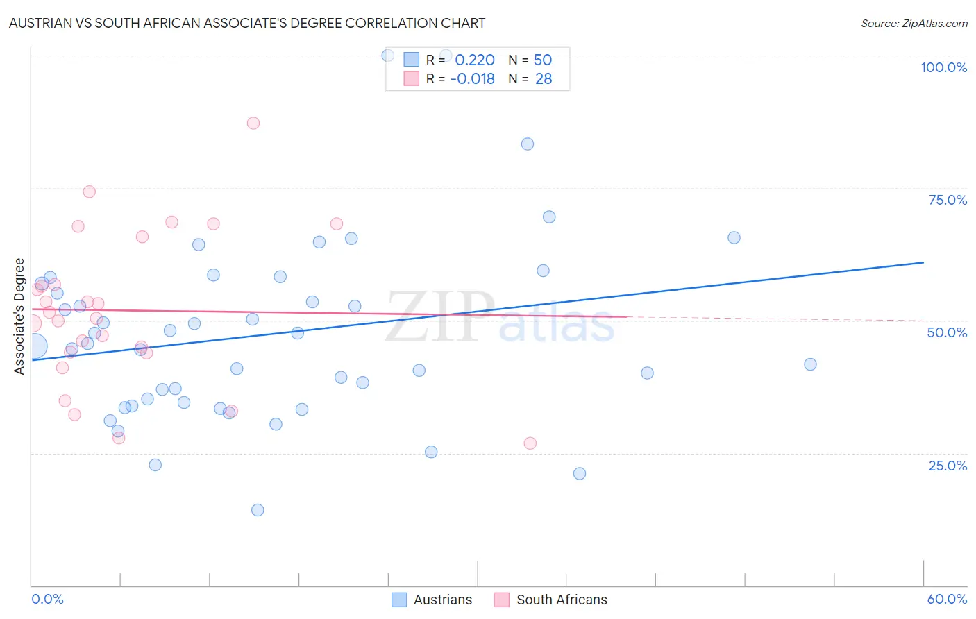 Austrian vs South African Associate's Degree