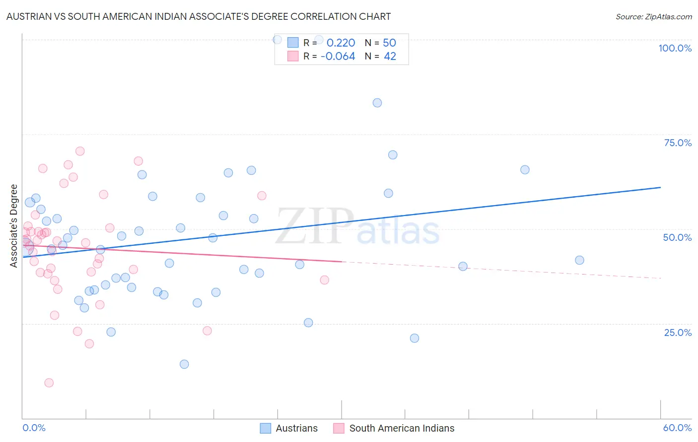 Austrian vs South American Indian Associate's Degree
